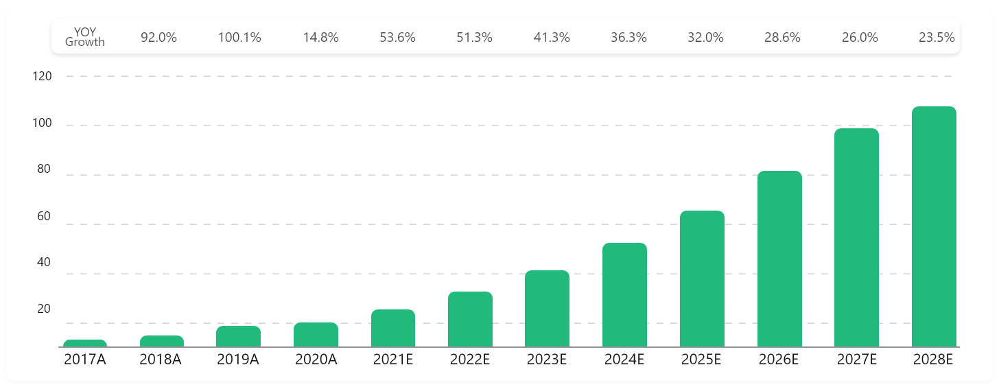 Market Growth Chart